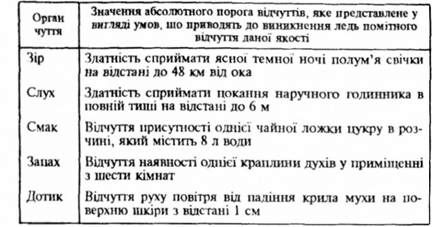 середні значення абсолютних порогів виникнення відчуттів для різних органів чуття людини