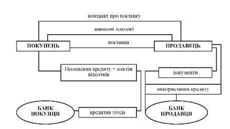 механізм надання кредиту покупцеві
