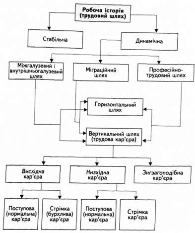 рис. 4. типи трудової кар'єри