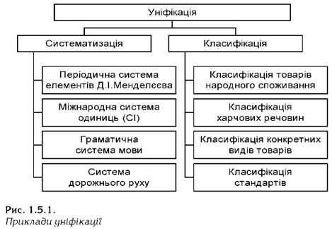 приклад уніфікації 