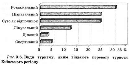 види туризму, яким віддають перевагу туристи київського регіону 