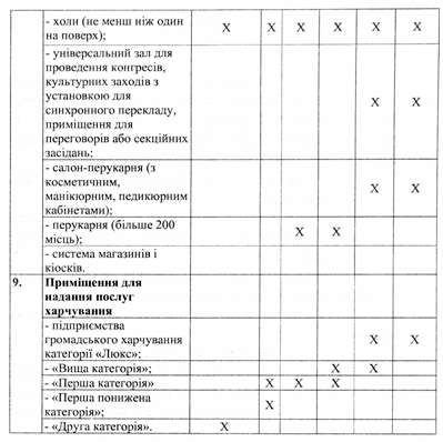 мінімальні вимоги до готельного господарства