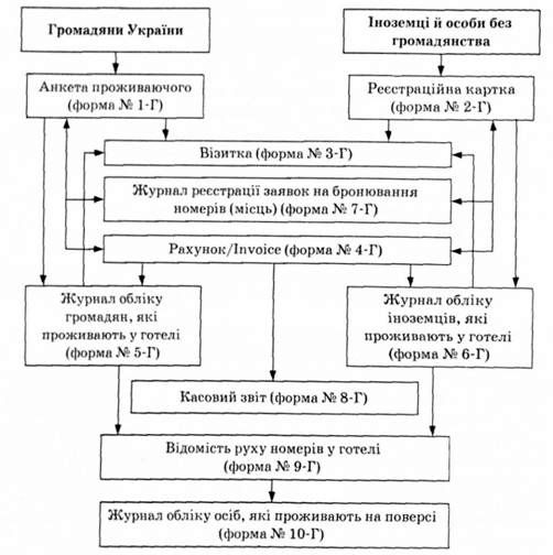 послідовність процесу заповнення технологічної документації в готелях 