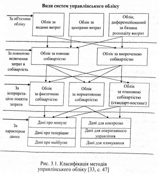 класифікація методів управлінського обліку 