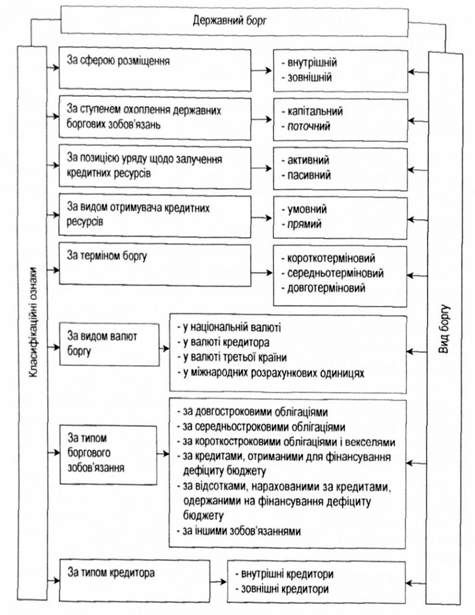 схема класифікації державного боргу
