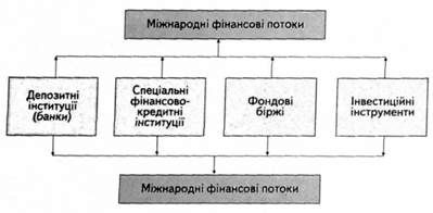інституційна структура світового фінансового ринку