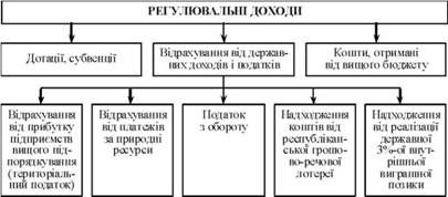 склад регулювальних доходів