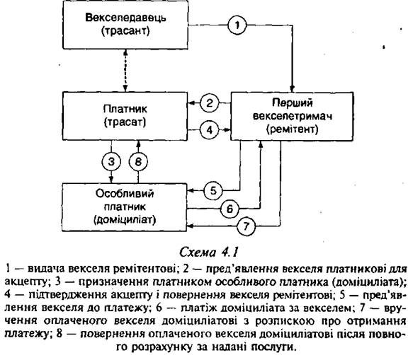 наступність операцій з доміцильованими векселями