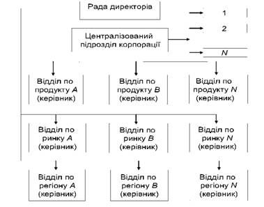 дивізіональна структура управління