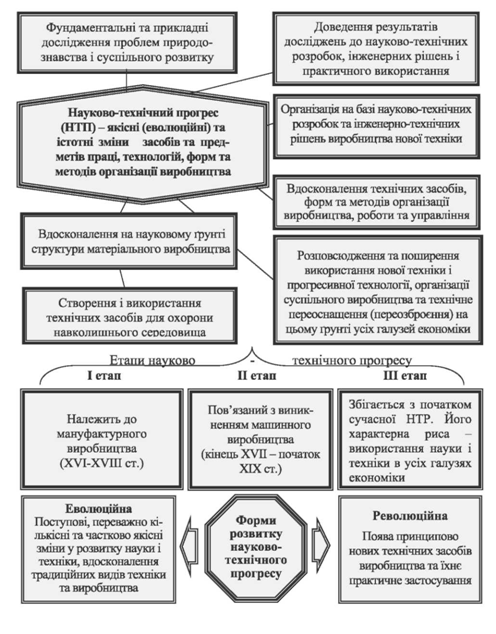 науково-технічний прогрес і його форми