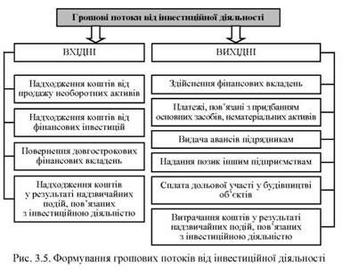 формування грошових потоків від інвестиційної діяльності 