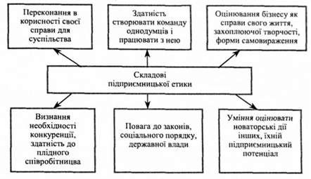 складові підприємницької етики
