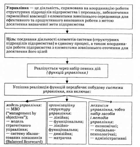 організація процесу управління на підприємстві