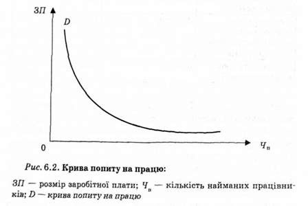 крива попиту на працю