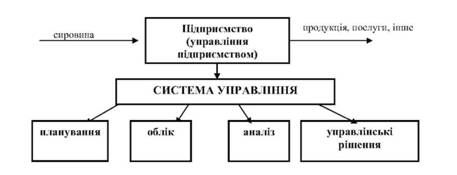місце фінансового планування в управлінні підприємством