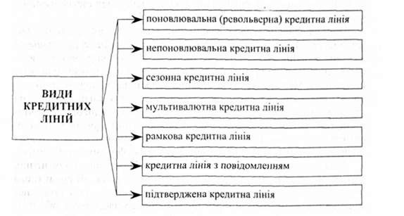 види кредитних ліній
