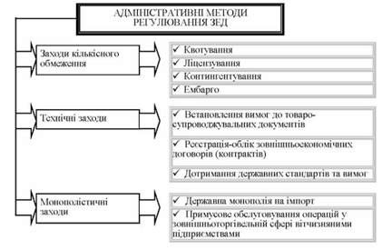 класифікаційні ознаки адміністративних методів регулювання зед