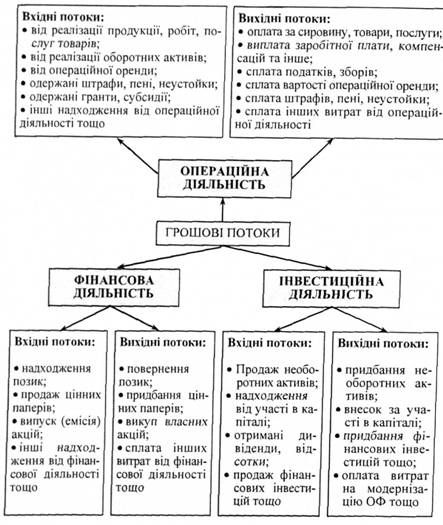 класифікація грошових потоків залежно від видів діяльності