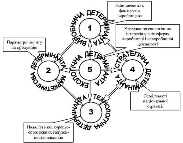 екологічно безпечна стратегія конкурентних переваг