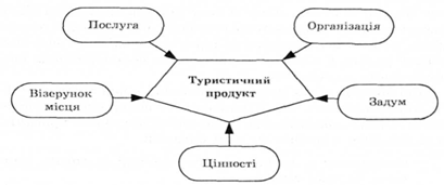 елементи туристичного продукту sensu largo