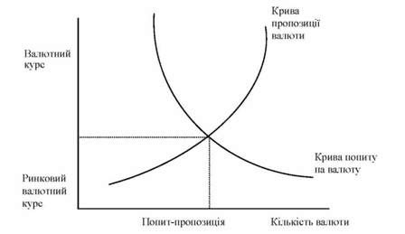 визначення ринкової ціни валюти