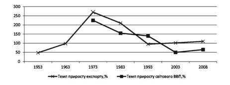 темпи приросту світової торгівлі та ввп за 1948-2008 рр.