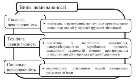 види невизначеності