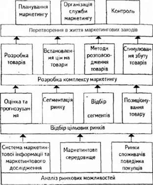 процес управління маркетингом