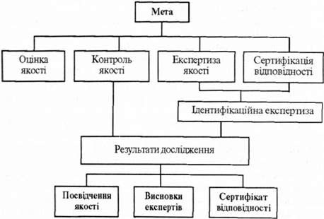місце ідентифікаційної експертизи при визначенні ступеня відповідності товару