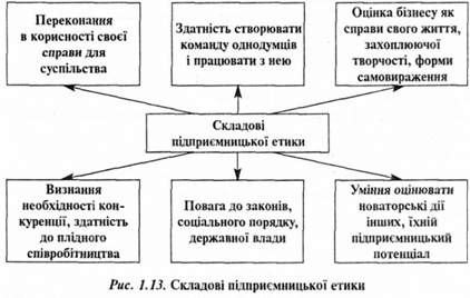 складові підприємницької етики