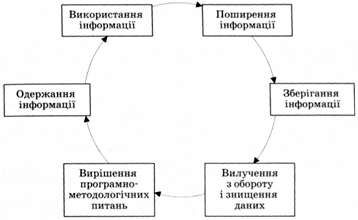 функції інформаційної діяльності