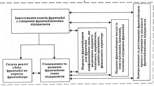 модель формування франчайзингової системи