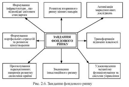 завдання фондового ринку
