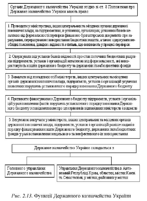функції державного казначейства україни