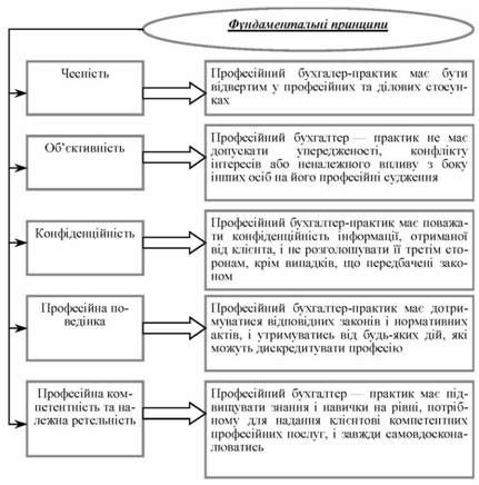 фундаментальні принципи професійних бухгалтерів