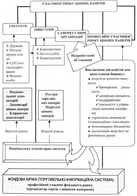 учасники ринку цінних паперів