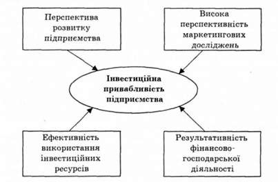 схема впливу умов на привабливість підприємства