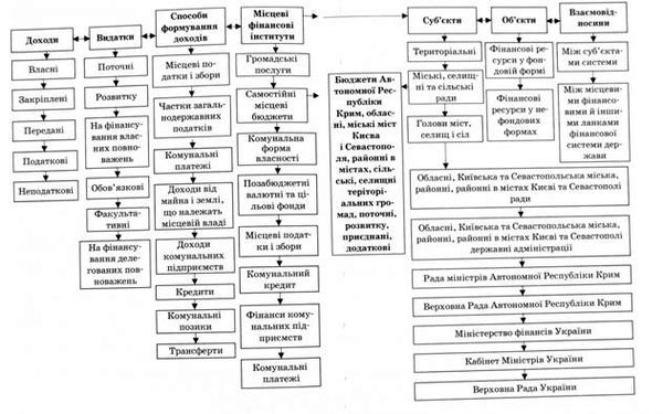 схема місцевих фінансів