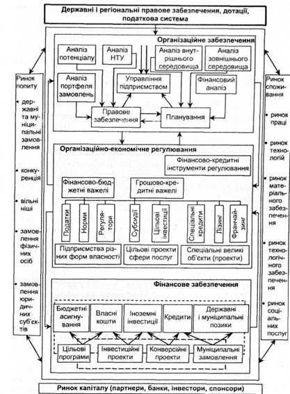 організаційно-економічний механізм регулювання функціональних підсистем підприємства