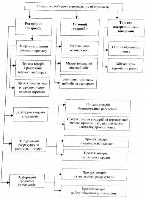 основні види і форми товарообігу торговельних підприємств