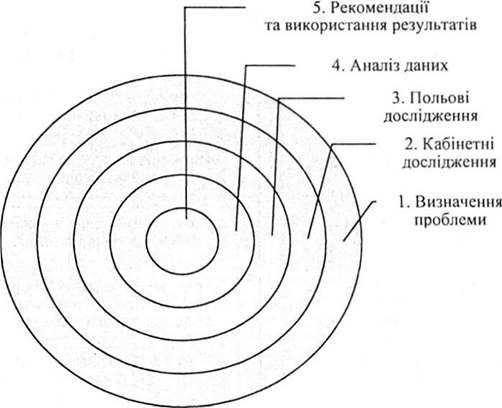 схема організації та проведення маркетингового дослідження