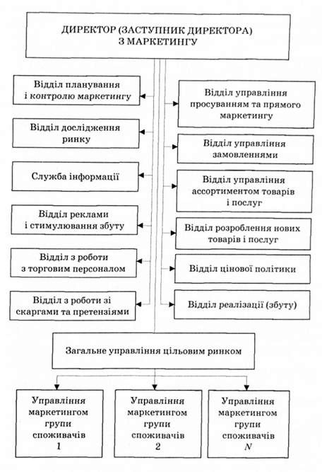 функціонально-споживацька маркетингова організаційна структура