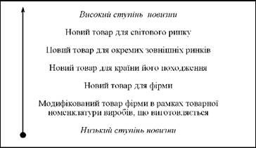 ступінь новизни товару