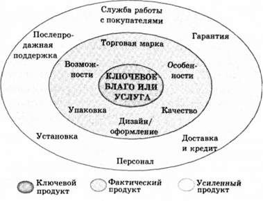 три уровня продукта