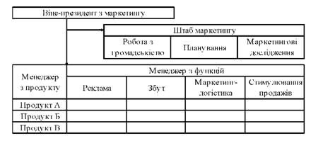 матрична організаційна структура маркетингу