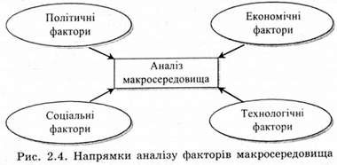 напрямки аналізу факторів макросередовища