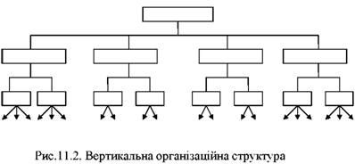 вертикальна організаційна структура 