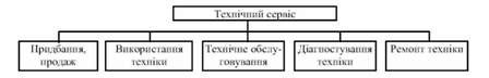 структурна схема технічного сервісу