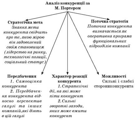 аналіз конкуренції за м. портером
