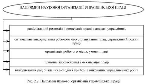 напрямки наукової організації управлінської праці